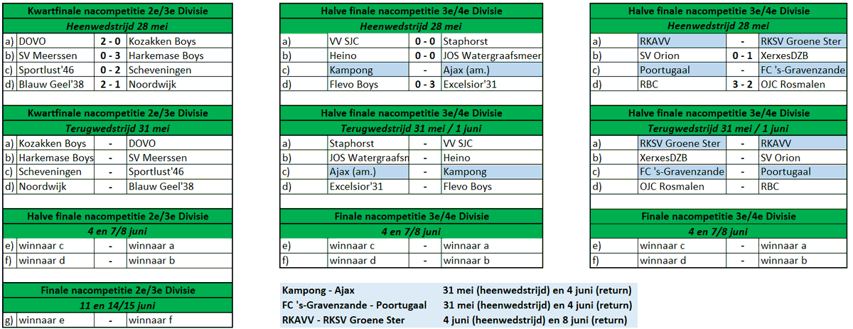 🔢Nacompetitie

⚔️ 2e/3e Divisie
DOVO, Harkemase Boys en Scheveningen deden uitstekende zaken buitenshuis. Blauw Geel'38 pakte nipt de winst. Maar: alles ligt nog open voor de returns op 31 mei!

⚔️ 3e/4e Divisie
Excelsior’31 zet grote stap richting de finale. Ook XerxesDZB en