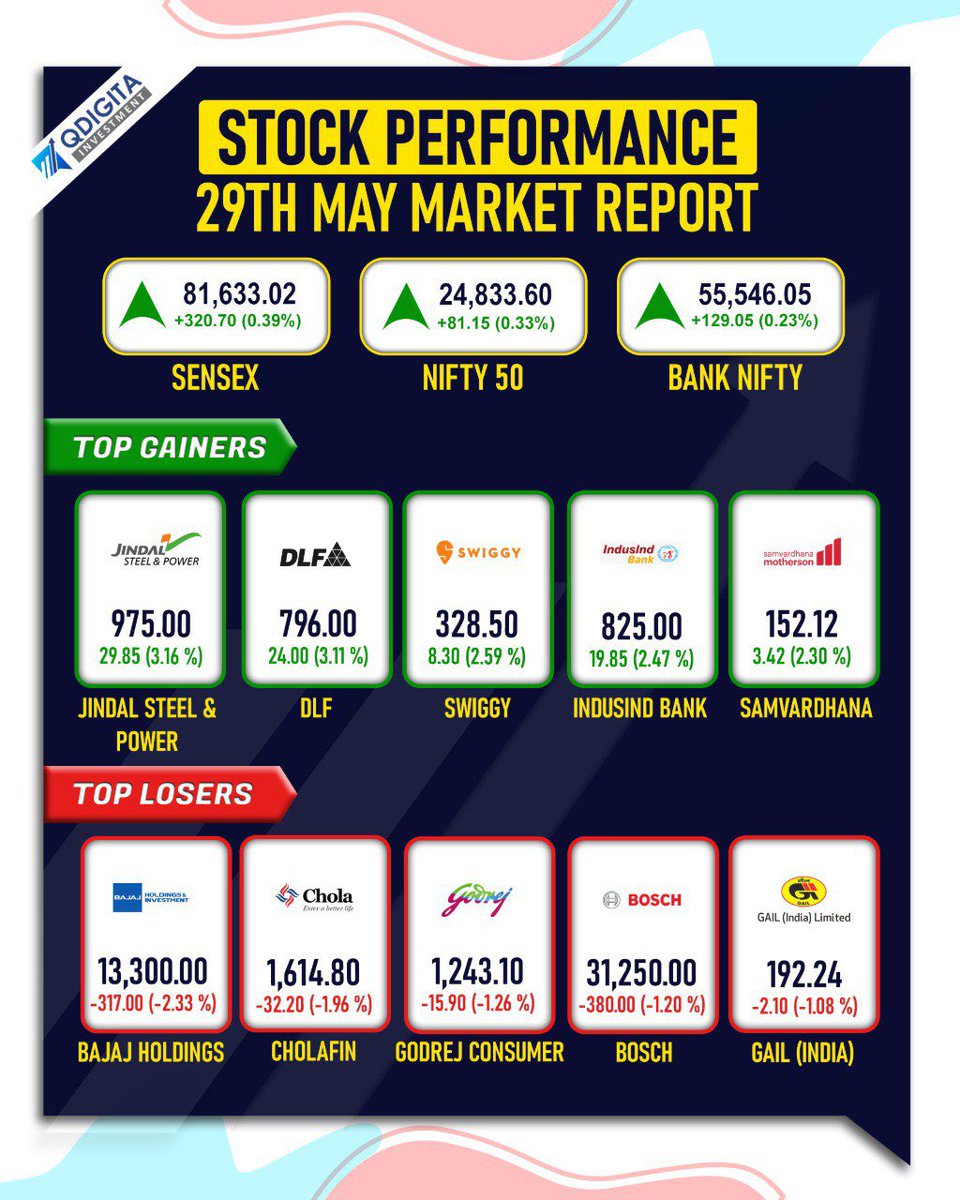qdigita's tweet photo. Today’s stocks performance and Sector Performance

.

.
.

.

.
.
#news
#sharemarket #sharebazar #bseindia #nseindia
#investingtips #trading
#stocktrading #tata #adani #mukeshambani #money #dailynews #dailymarketupdate #stockmarketmemes
#stocktobuy #qdigita #qdigitabangla https://t.co/90jH6GNFPG