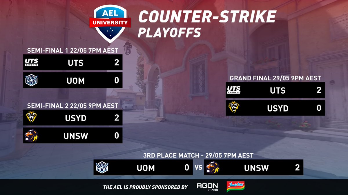 Australian Esports League (@auesportsleague) on Twitter photo Our final night of Counter-Strike in the Elite Series ends with wins for <a href="/UNSW_ESports/">UNSW ESports Club</a> in the 3rd Place Match & <a href="/UTSEsports/">UTS Esports</a> in the Grand Final!
We'll be back for one more week of Counter-Strike next Thursday at 7pm AEST with the Open Series 3rd Place Match & Grand Final!
The Our final night of Counter-Strike in the Elite Series ends with wins for <a href="/UNSW_ESports/">UNSW ESports Club</a> in the 3rd Place Match & <a href="/UTSEsports/">UTS Esports</a> in the Grand Final!
We'll be back for one more week of Counter-Strike next Thursday at 7pm AEST with the Open Series 3rd Place Match & Grand Final!
The