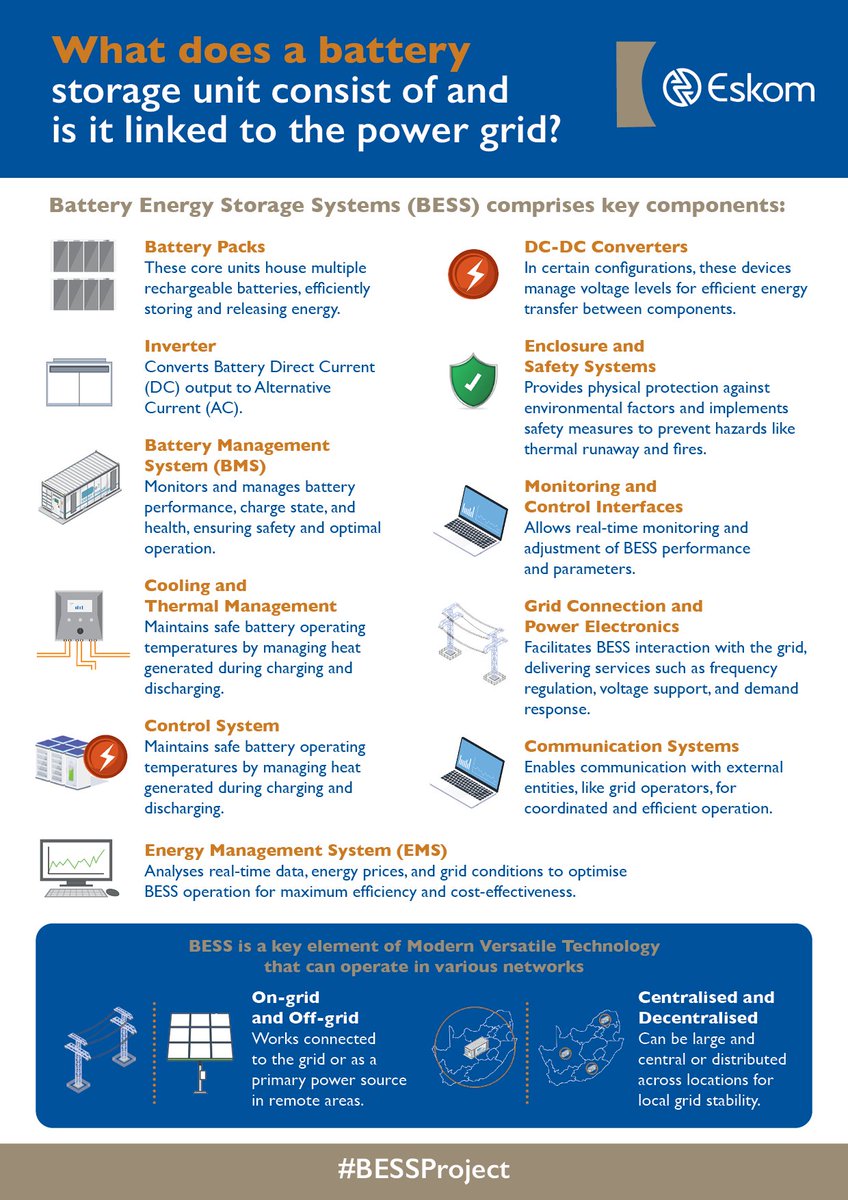 Eskom_SA's tweet image. Eskom is actively addressing South Africa's electricity crisis by implementing the Battery Energy Storage System (BESS) programme. 
Here are its key parts and how it works. 
#BESSProject