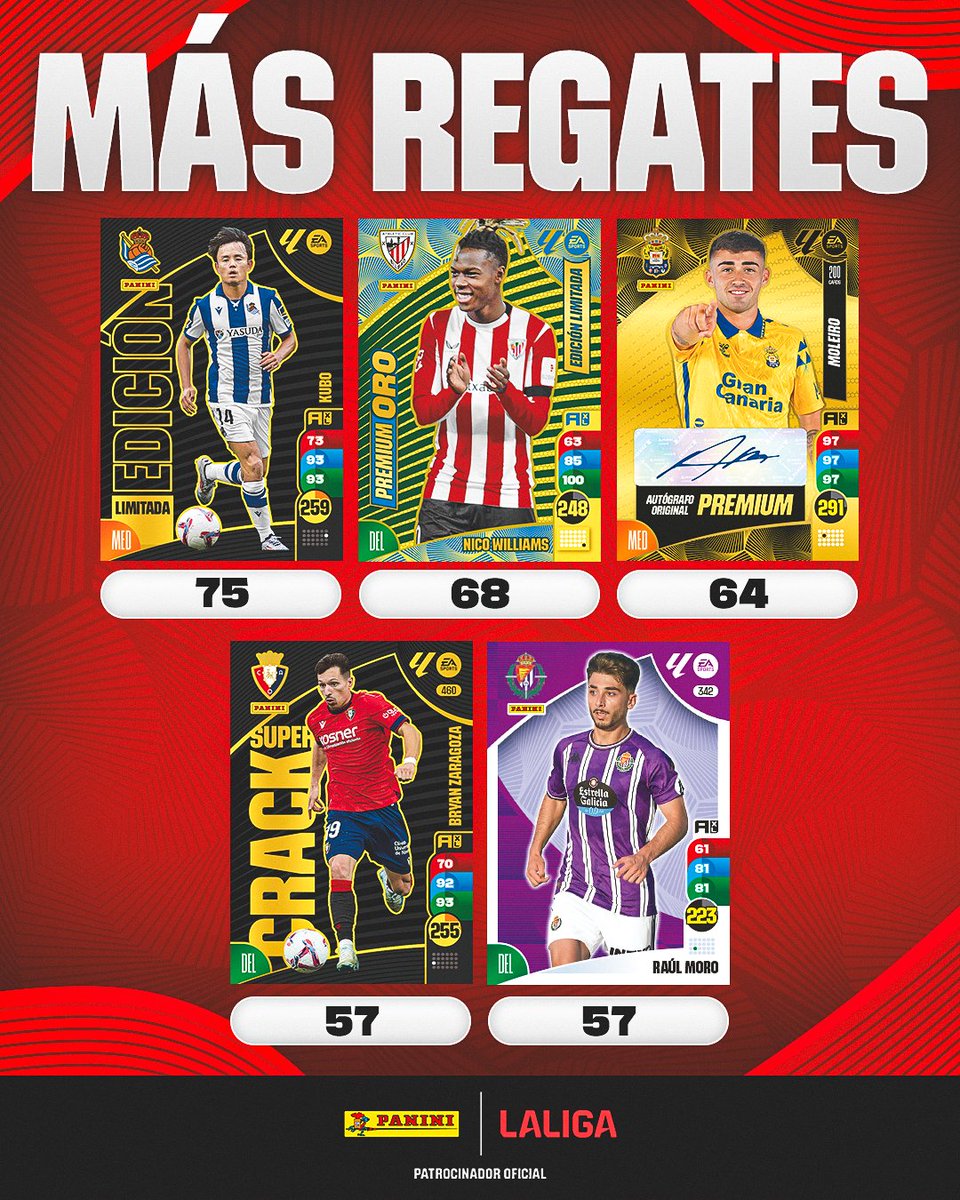 💫 Puro espectáculo... ¡Estos son los jugadores con más regates de <a href="/LaLiga/">LALIGA</a> 2024-25! #PaniniLALIGA