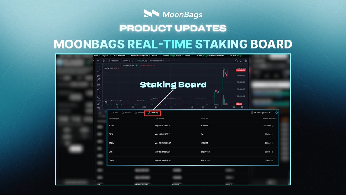 The real-time staking board is now LIVE on MoonBags!

You can now view all stakers and percentage of token staked directly on each token pair page

LFG! Check it now 👉 moonbags.io