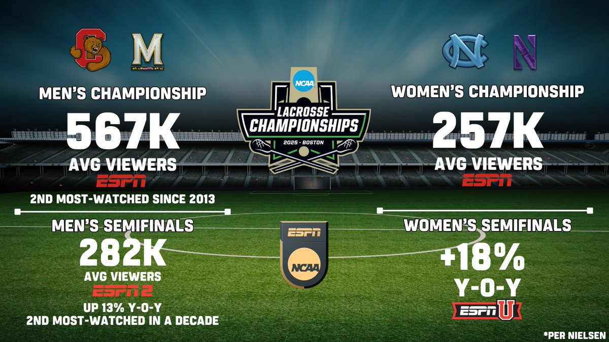 ESPN PR (@espnpr) on Twitter photo It was a huge weekend for <a href="/NCAALAX/">NCAA Lacrosse</a> on ESPN platforms - live from <a href="/GilletteStadium/">Gillette Stadium</a>
#NCAAMLAX & #NCAAWLAX continue to grow on a national stage ๐ฅ It was a huge weekend for <a href="/NCAALAX/">NCAA Lacrosse</a> on ESPN platforms - live from <a href="/GilletteStadium/">Gillette Stadium</a>
#NCAAMLAX & #NCAAWLAX continue to grow on a national stage ๐ฅ