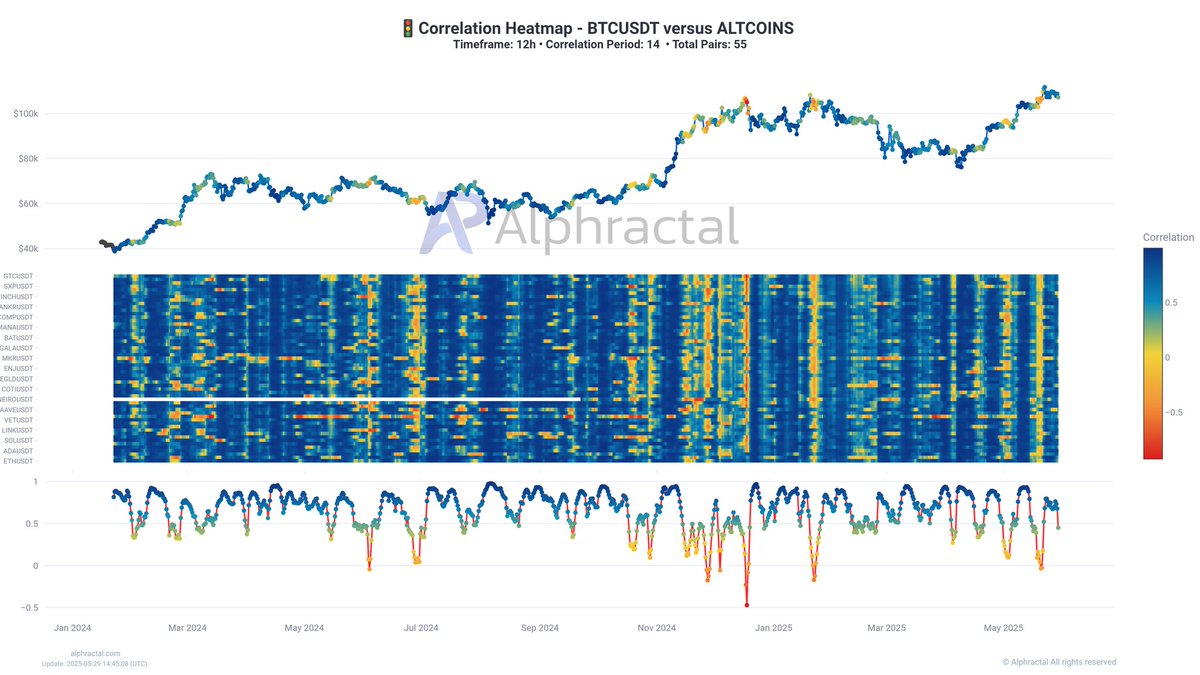 Alphractal (@alphractal) on Twitter photo Altcoin Season seems inevitable!
Regardless of whether BTC goes up or down, the smart money rotation will happen.
Get ready for volatility.
By <a href="/joao_wedson/">Joao Wedson</a> Altcoin Season seems inevitable!
Regardless of whether BTC goes up or down, the smart money rotation will happen.
Get ready for volatility.
By <a href="/joao_wedson/">Joao Wedson</a>