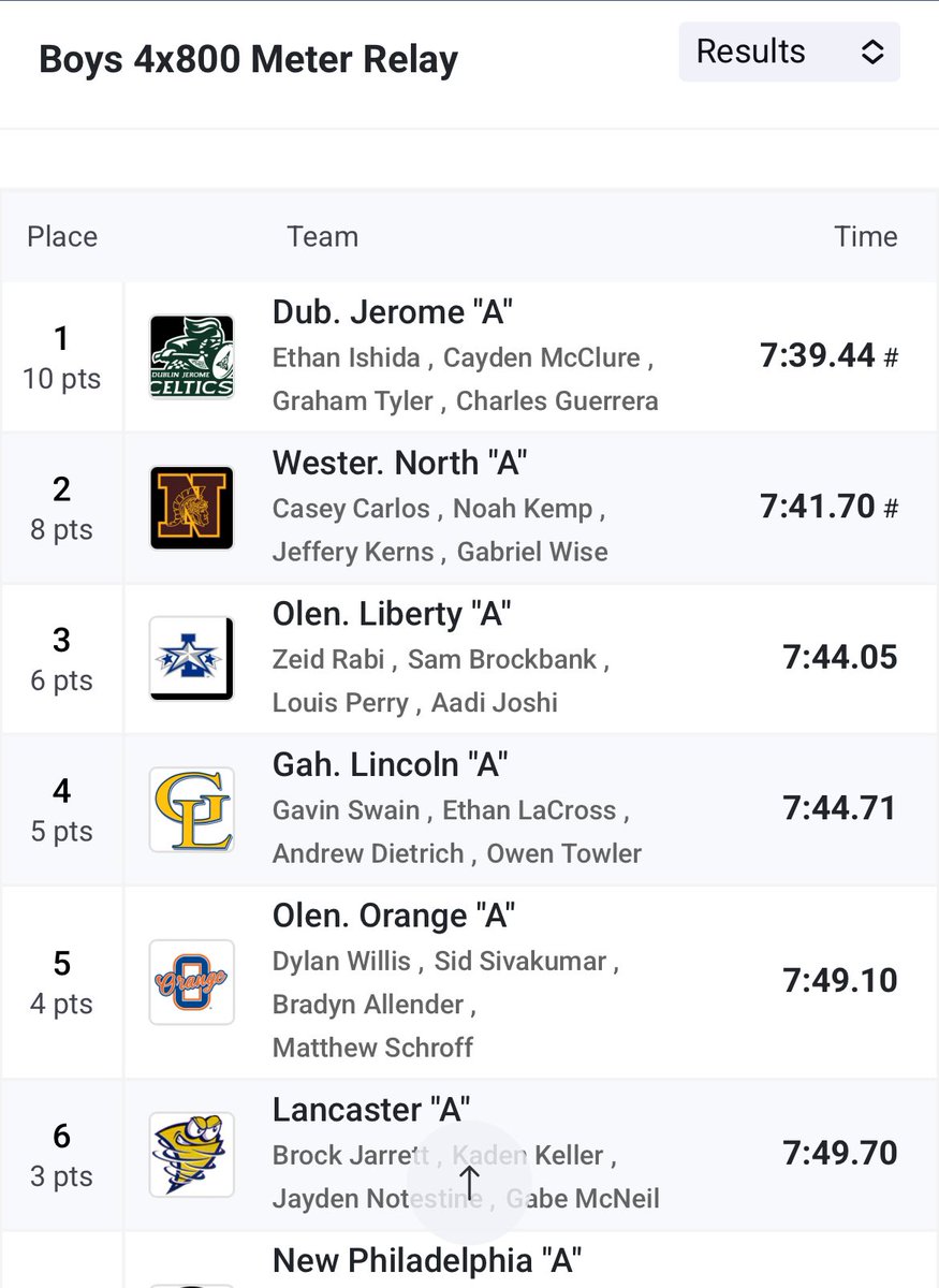 Coach Cikach (@coachcikach) on Twitter photo Congratulations to our 4x8 of seniors, <a href="/zrabi419/">Zeid Rabi</a> , Sam Brockbank, Louie Perry, & <a href="/aadibjoshi/">Aadi Joshi</a> on advancing to the State Meet with a new school record of 7:44.05! ⚡️⚡️ #connect #compete <a href="/BradWiemels/">Brad Wiemels</a> <a href="/LHSAthleticDept/">OLHS Athletics</a> Congratulations to our 4x8 of seniors, <a href="/zrabi419/">Zeid Rabi</a> , Sam Brockbank, Louie Perry, & <a href="/aadibjoshi/">Aadi Joshi</a> on advancing to the State Meet with a new school record of 7:44.05! ⚡️⚡️ #connect #compete <a href="/BradWiemels/">Brad Wiemels</a> <a href="/LHSAthleticDept/">OLHS Athletics</a>