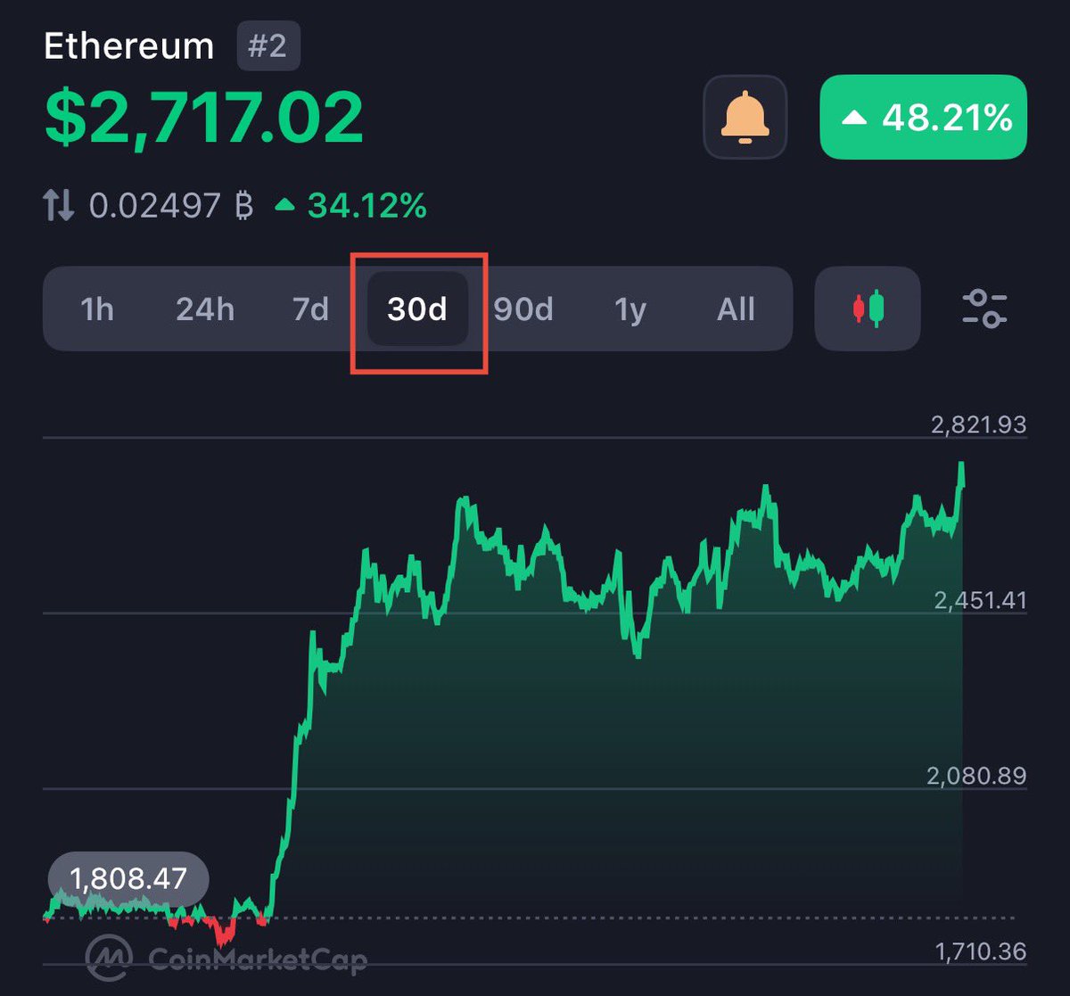 Idk if you guys have noticed but ETH woke up

The most hated rally is loading