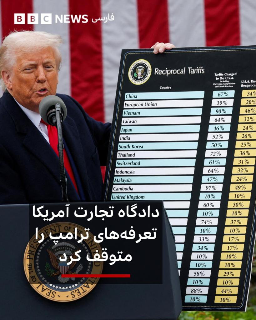 یک دادگاه فدرال در آمریکا حکم داده است که دونالد ترامپ، رئیس جمهور آمریکا با اعمال تعرفه‌های جهانی از حدود اختیارات خود فراتر رفته است. این حکم ضربه مهمی به بخش کلیدی از سیاست‌های اقتصادی آقای ترامپ محسوب می‌شود.

دادگاه تجارت بین‌الملل مستقر در منتهتن اعلام کرد که کاخ سفید