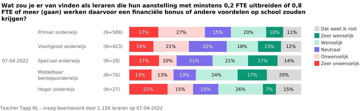 We vroegen de afgelopen jaren weleens naar de meeruren-bonus, waarvoor nu dan toch echt een subsidie komt.

nu.nl/binnenland/635…