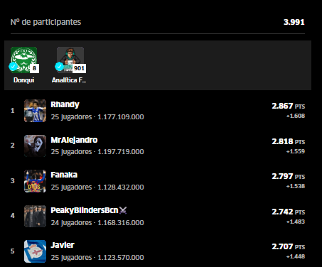 ❤️Gracias a <a href="/MrAlejandr8/">MrAlejandro</a> por participar en nuestra "Liga Oficial Analítica Fantasy" de <a href="/FantasyMarca/">Movistar Fantasy MARCA</a>.

💰 Ya hemos entregado el premio: "Cheque regalo de Amazon de 100 euros".

❤️Gracias a <a href="/marca/">MARCA</a> y a <a href="/lolitobelltall/">Lolo Belltall Ramos</a> por ayudarnos con todo el proceso.

❤️ Gracias a los más de 4