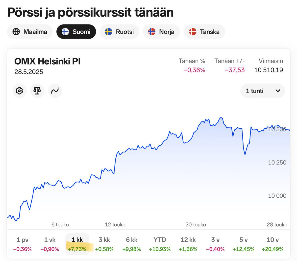 Hesulin 📈 toukokuusta tulossa 💪, jos ei tuo huominen ihan plörinäksi mene…

Dont sell in May vaan osta lisää…