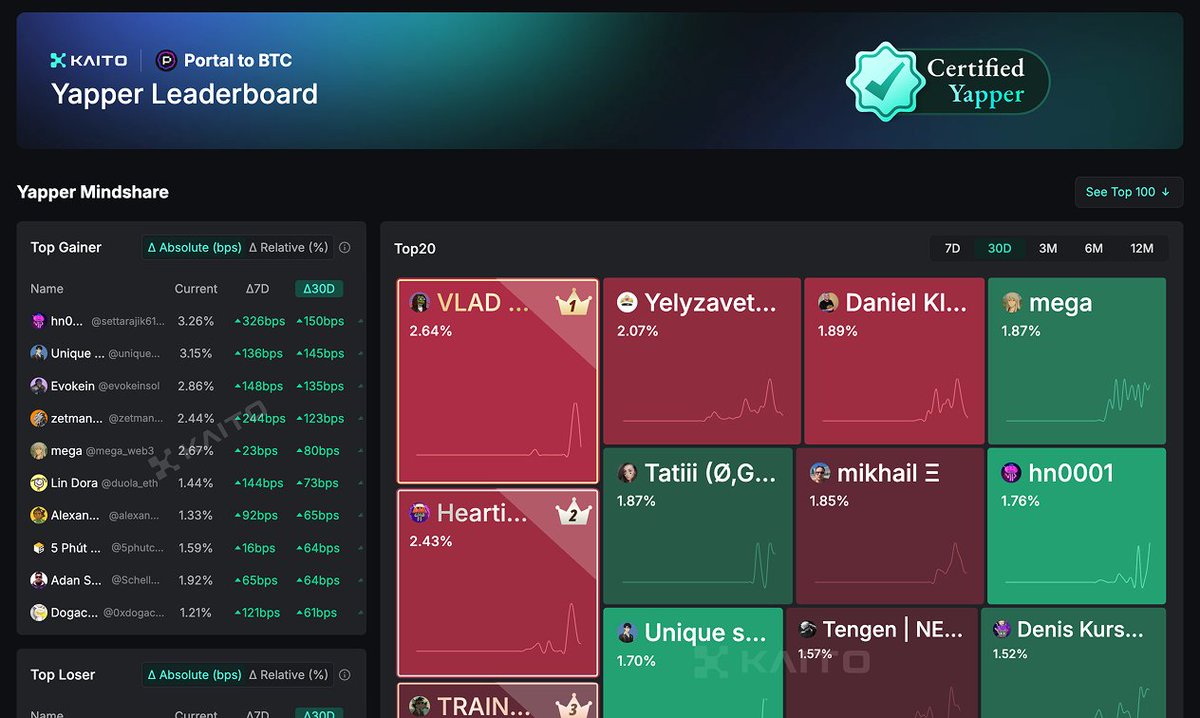 KaitoAI's tweet image. The @PortaltoBitcoin Yapper Leaderboard is now live!

Find out who's driving forward their mindshare across CT.

With 0.5% of their upcoming token supply going to top yappers.

More details! 👇