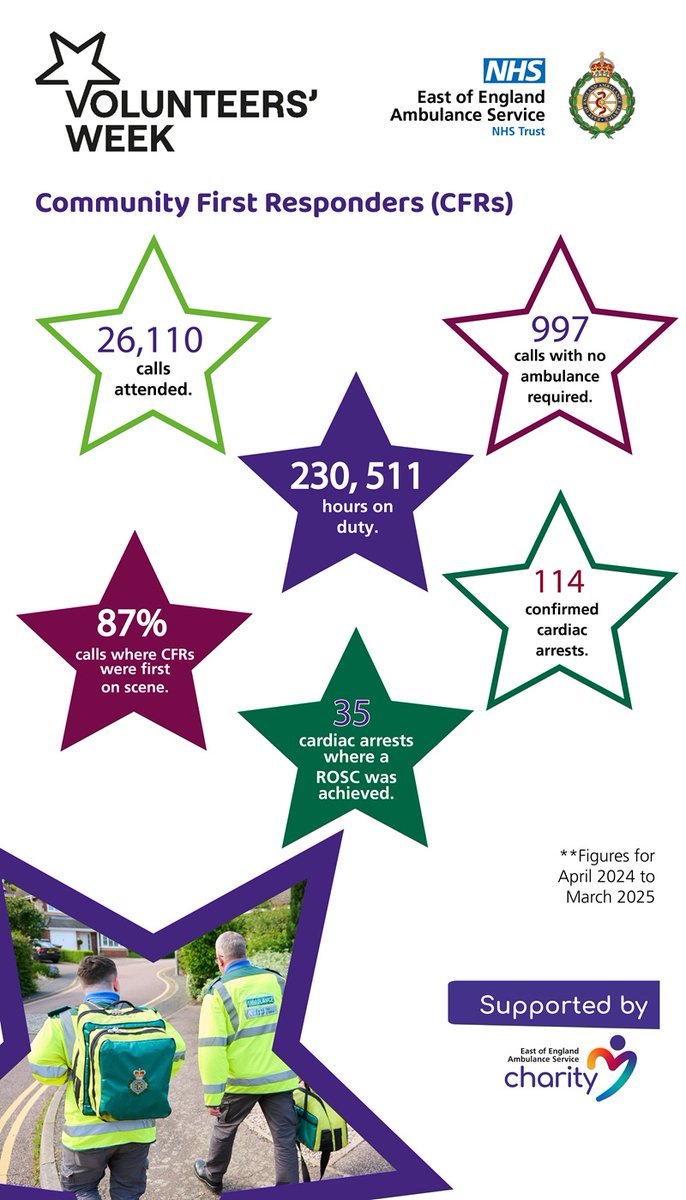 Volunteer community first responders are a vital part of our service, responding to emergencies in their local area, arriving first on scene to provide life-saving support until ambulance crews arrive.

Let’s have a look at some stats about our CFRs👇

#VolunteersWeek