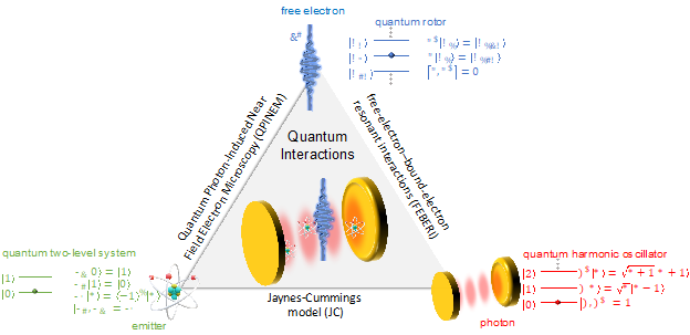 ad_quanta's tweet photo. 🚀 Free-electron physics is entering the quantum era!

In our new Nature Physics perspective, we explore the emerging field of free-electron quantum optics—from breakthroughs to future challenges. Exciting times ahead!

🔗 https://t.co/CuAU0SONBk https://t.co/67ypmWS0jM