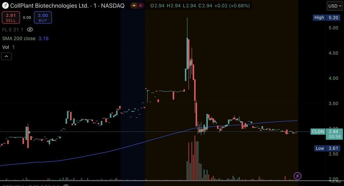 laptoptravel's tweet photo. $CLGN is primed for a MASSIVE #ShortSqueeze! With a #MicroFloat of just 775K shares, this stock is a powder keg waiting to explode! High short interest + low float = perfect setup for a moonshot! Join the squeeze, donโt miss out! #StockMarket #CLGN #Investing https://t.co/wyU9T3Cp68