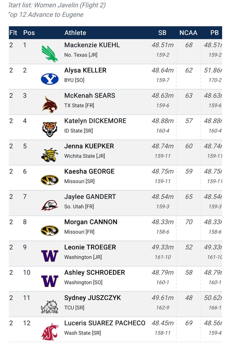 Good luck to <a href="/GVSD_Track/">Grain Valley Track & Field</a> Jav Crew record holder <a href="/kenahsears/">McKenah Sears</a> as she competes in the NCAA West Regional at Texas A&amp;M this afternoon!