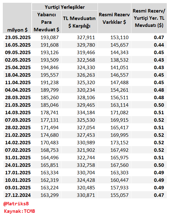MatriksBilanco's tweet photo. ➡️Yurtiçi yerleşikler bankalardaki döviz ve TL mevduatların dolar karşılıkları (milyon $ cinsinden)
➡️Resmi rezerv varlıklar (Altın + döviz)
➡️Resmi rezerv varlıkların yurtiçi yerleşiklerin TL mevduatının dolar karşılığına oranı
(Haftalık-Kaynak: TCMB)
Not: Oran dışındakiler milyon $