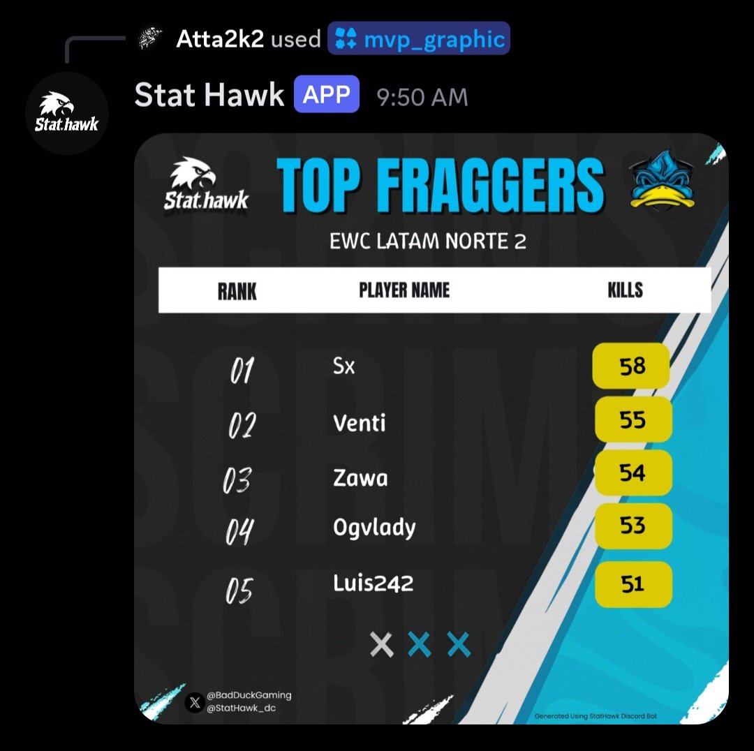 Stat Hawk (@stathawk_dc) on Twitter photo 🚨 New Feature Drop!
Introducing the /mvp_graphic
command – instantly generate a sleek Top Fraggers Poster with just one click 🎯
Now live in the <a href="/BadDuckGaming/">Bad Duck Gaming</a>'s Discord server!
Give it a spin and let us know what you think 💬🔥
#Warzone #DiscordBot #TournamentBot #EWC 🚨 New Feature Drop!
Introducing the /mvp_graphic
command – instantly generate a sleek Top Fraggers Poster with just one click 🎯
Now live in the <a href="/BadDuckGaming/">Bad Duck Gaming</a>'s Discord server!
Give it a spin and let us know what you think 💬🔥
#Warzone #DiscordBot #TournamentBot #EWC