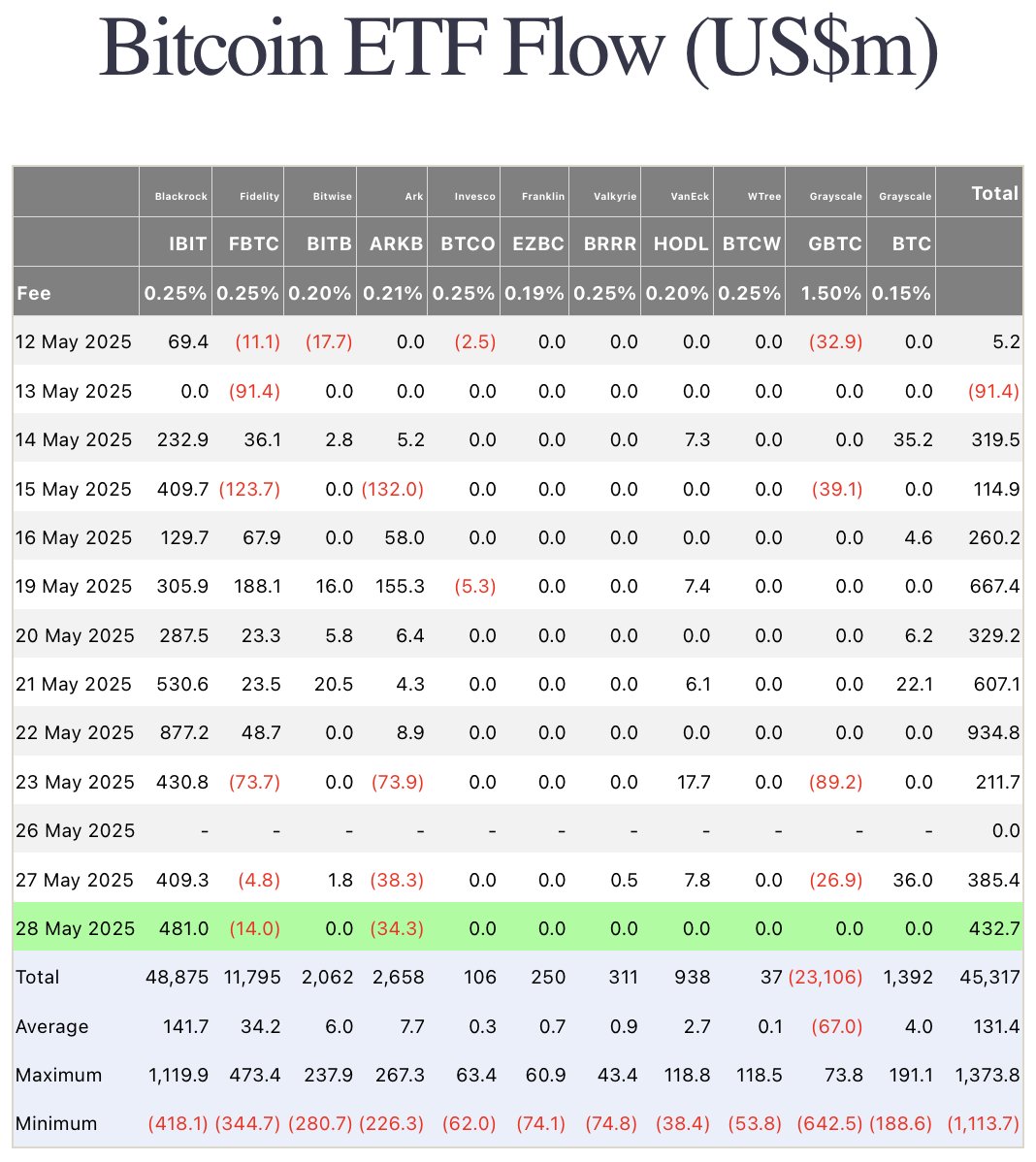 Warum die Spot ETFs ein Gamechanger sind 📈 Die #Bitcoin Spot ETFs erleben  derzeit einen massiven Kapitalzufluss. Allein bei BlackRock sind 481  Millionen US-Dollar reingeflossen. Insgesamt flossen 432 Millionen  US-Dollar an einem