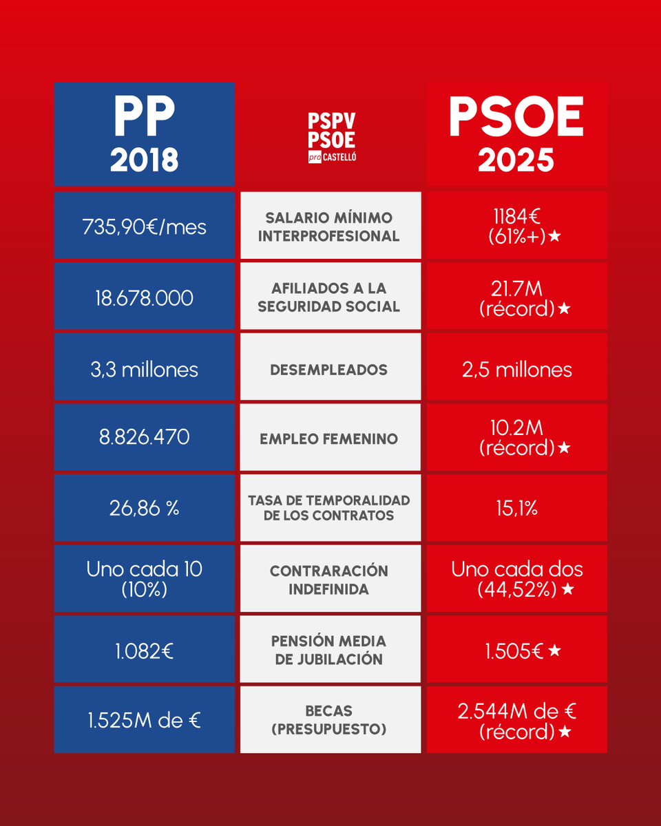 Con razón quieren crispar las calles. Pero no hay odio, mentiras y bulos que tapen una realidad, que a España todo le va mejor con el Partido Socialista.