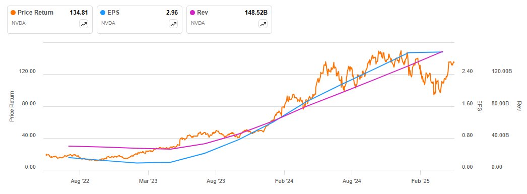 $NVDA en los últimos 3 años multiplicó su ingreso anual por 5x y en mas de 7 veces su EPS.

¿Cómo le fue a la cotización en ese lapso?

Hasta los precios de ayer se multiplicó por 5x.

El mercado puede parecer esquizofrénico en períodos cortos de tiempo, pero en el largo plazo el