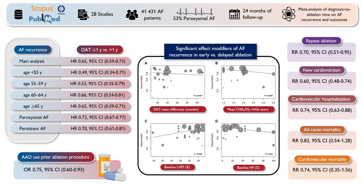 Europace Editor-in-Chief (@europaceeic) on Twitter photo #Europace #Epeeps
⏲️Impact of diagnosis-to-ablation time on #AF recurrences and clinical outcomes: A meta-analysis
📑doi.org/10.1093/europa…
@GiulioConte <a href="/FraSantoroMD/">Francesco Santoro, MD, PhD</a> <a href="/marcovitoloMD/">Marco Vitolo Ⓜ️</a> <a href="/Dominik_Linz/">Dominik Linz</a> <a href="/DavideMei93/">Davide Mei</a> <a href="/AndyZhangMD/">Xiaodong Zhang (Andy), MD, PhD, FHRS, FACC</a> <a href="/LuigiDiBiaseMD/">Luigi Di Biase</a> <a href="/ESC_Journals/">European Society of Cardiology Journals</a> <a href="/escardio/">European Society of Cardiology</a> #Europace #Epeeps
⏲️Impact of diagnosis-to-ablation time on #AF recurrences and clinical outcomes: A meta-analysis
📑doi.org/10.1093/europa…
@GiulioConte <a href="/FraSantoroMD/">Francesco Santoro, MD, PhD</a> <a href="/marcovitoloMD/">Marco Vitolo Ⓜ️</a> <a href="/Dominik_Linz/">Dominik Linz</a> <a href="/DavideMei93/">Davide Mei</a> <a href="/AndyZhangMD/">Xiaodong Zhang (Andy), MD, PhD, FHRS, FACC</a> <a href="/LuigiDiBiaseMD/">Luigi Di Biase</a> <a href="/ESC_Journals/">European Society of Cardiology Journals</a> <a href="/escardio/">European Society of Cardiology</a>