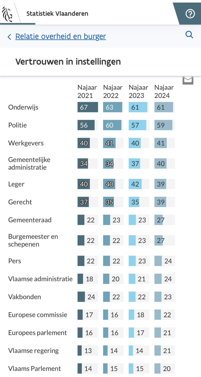 De Vlaming heeft nog steeds het meeste vertrouwen in #onderwijs maar de negatieve berichtgeving als selling prophecy begint toch te resulteren