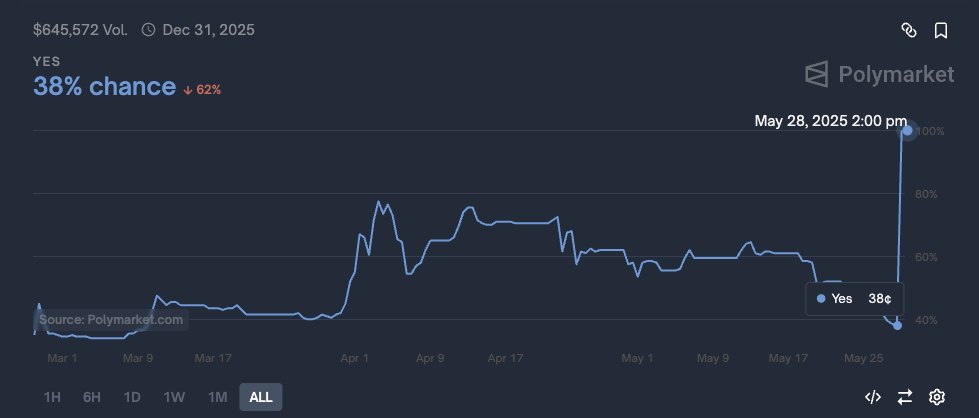 $AION predicted a 93% chance of Elon being ejected, while Polymarket had it priced at ~ $0.40. 

Not only was AION directionally correct, it was certain and confident in it's decision. 

AION makes these types of Trades on a daily basis. 

It's *easy* for it.