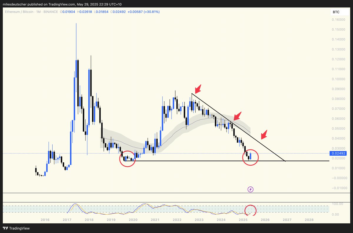 $ETH is reversing.

Historically, this has been the trigger behind the biggest altcoin moves.

I just uploaded a video explaining:
• Why it matters
• What I'm doing
• The best altcoins to capitalise

Watch now 👉youtu.be/E9n80GHF2CM