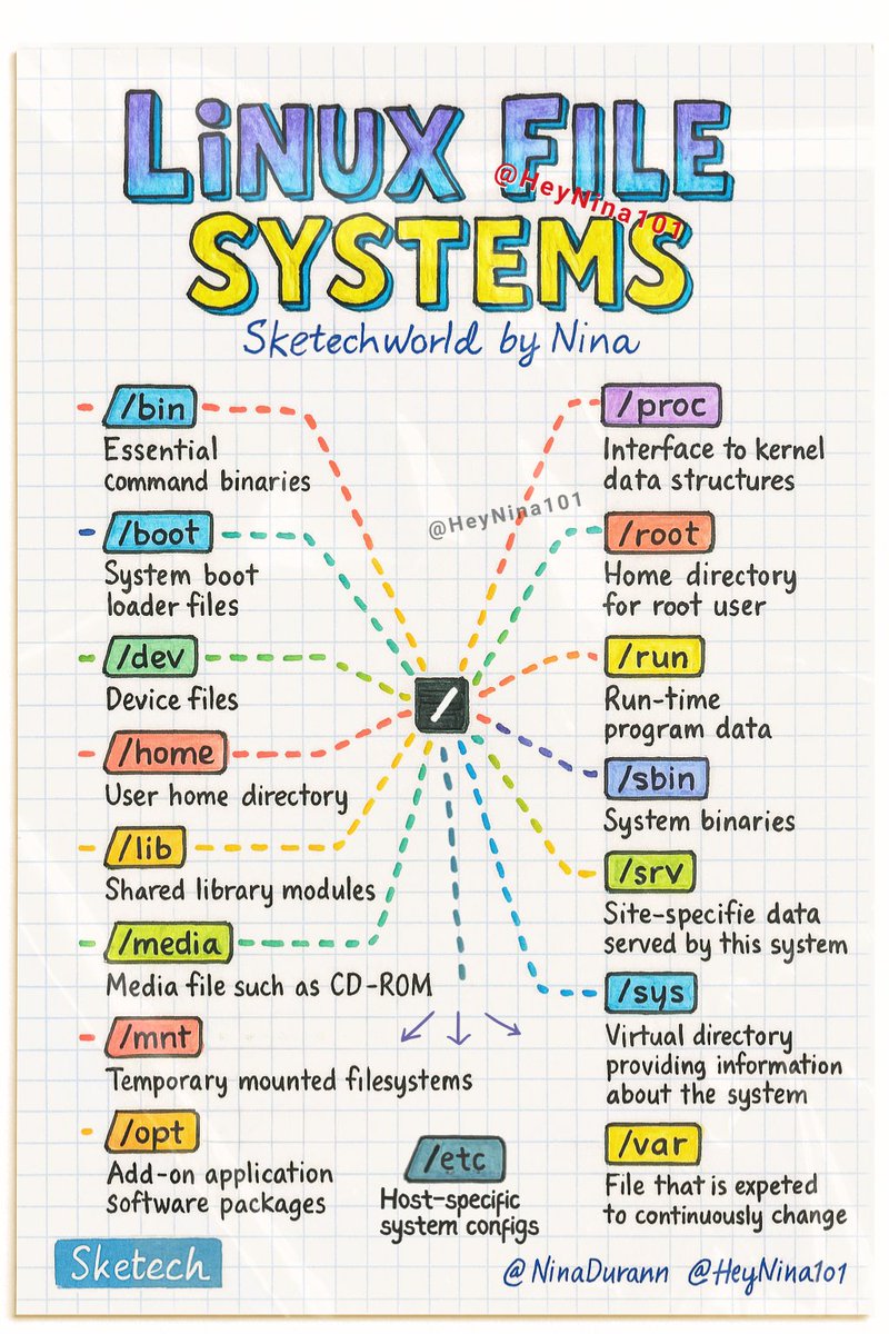SketechWorld's tweet image. Your Linux File System 🔥
-----------------
@SketechWorld - Cheat Sheet