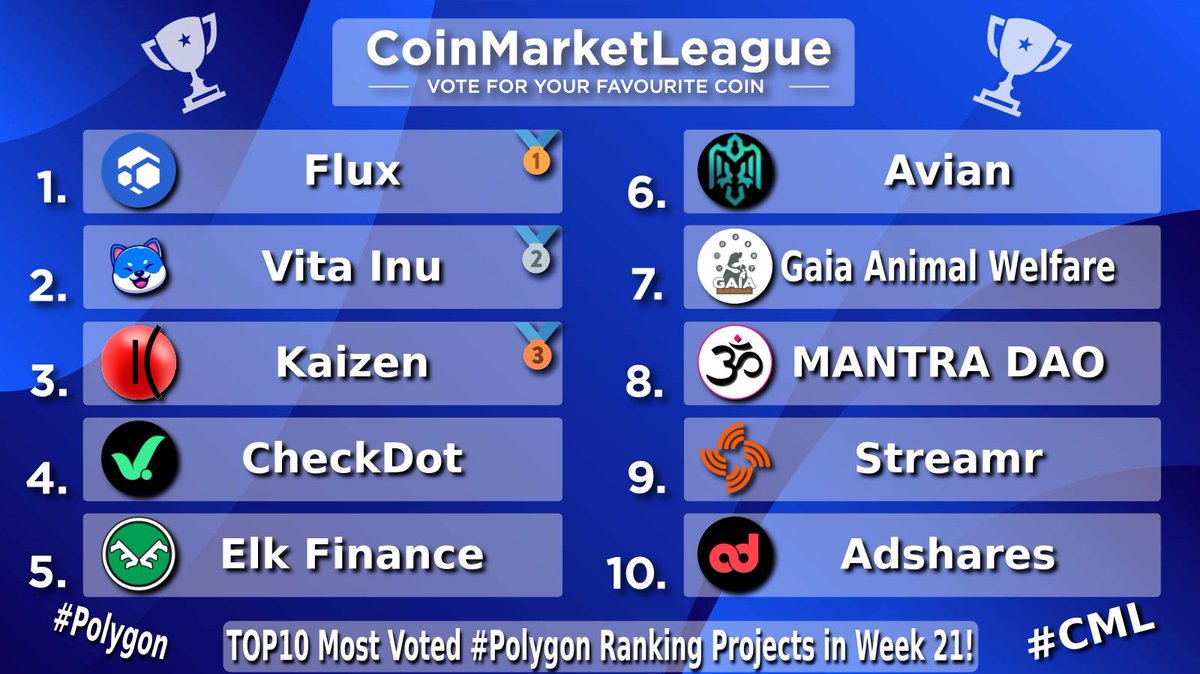 CoinMarketLeague.com (@cml_crypto) on Twitter photo TOP10 Most Voted #Polygon Ranking Projects - Week 21 🔥
🥇 $FLUX @runonflux
🥈 $VINU <a href="/VitaInuCoin/">Vita Inu (VINU)</a>
🥉 $KZEN <a href="/kaizen_finance/">Kaizen.Finance</a>
4️⃣ $CDT @checkdot_proto
5️⃣ $ELK <a href="/elk_finance/">Elk Finance</a>
6️⃣ $AVN <a href="/avianfoundation/">Avian Network</a>
7️⃣ $GAIA <a href="/gaiablockchain/">Gaia blockchain</a>
8️⃣ $OM <a href="/MANTRADAO/">MANTRADAO</a>
9️⃣ $DATA <a href="/streamr/">Streamr Network</a>
🔟 $ADS <a href="/adsharesNet/">Adshares</a> TOP10 Most Voted #Polygon Ranking Projects - Week 21 🔥
🥇 $FLUX @runonflux
🥈 $VINU <a href="/VitaInuCoin/">Vita Inu (VINU)</a>
🥉 $KZEN <a href="/kaizen_finance/">Kaizen.Finance</a>
4️⃣ $CDT @checkdot_proto
5️⃣ $ELK <a href="/elk_finance/">Elk Finance</a>
6️⃣ $AVN <a href="/avianfoundation/">Avian Network</a>
7️⃣ $GAIA <a href="/gaiablockchain/">Gaia blockchain</a>
8️⃣ $OM <a href="/MANTRADAO/">MANTRADAO</a>
9️⃣ $DATA <a href="/streamr/">Streamr Network</a>
🔟 $ADS <a href="/adsharesNet/">Adshares</a>