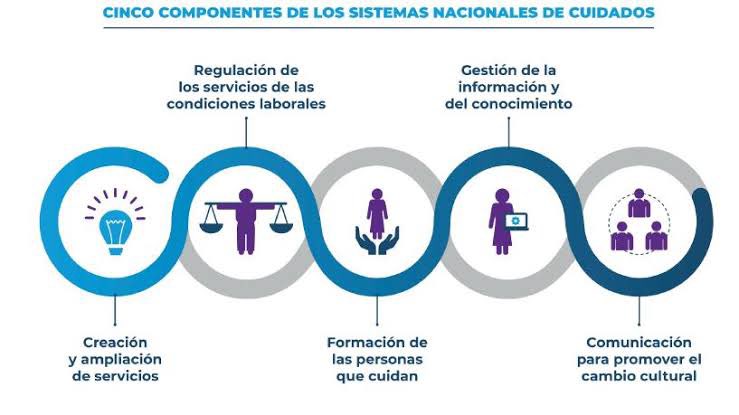Cuidar es sostener la vida. Pero también es sostener el futuro.

Durante años, el #cuidado ha sido invisibilizado: asumido como una responsabilidad privada, femenina, silenciosa. Pero sin #cuidados, no hay ni infancia protegida, ni personas mayores acompañadas, ni sociedad que se
