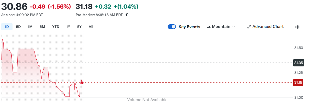 $DVN
Cycle positioning: Shale oil break-even point falls to $50 per barrel, and if oil prices hold firm at $80, free cash flow yield will reach 12%.
Hedging Strategy: Enhance returns with Covered Call and choose $30 at the execution price.