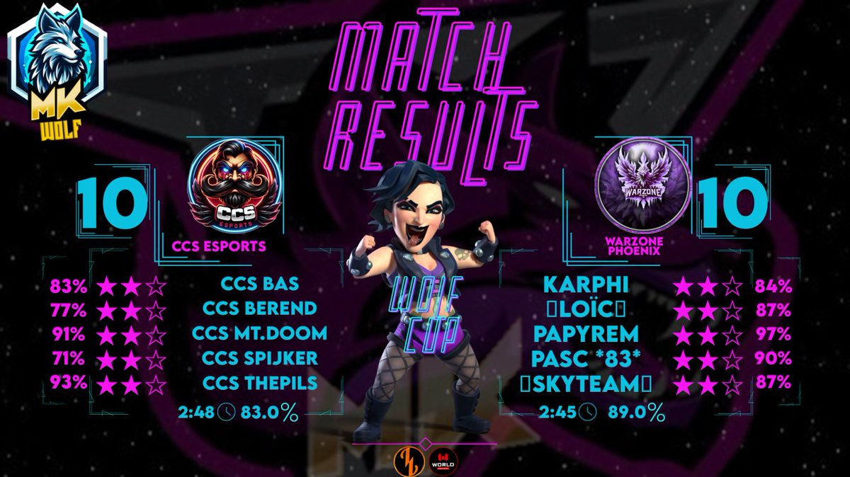 Nouvelle soirée esport 
⚔️<a href="/GEmFo_/">#GEmFo</a> #2 <a href="/Clash_of_Glands/">Clash Of Glands</a> 10⭐️ (81.4%) - 10⭐️ (78.2%) KAE esport
⚔ MK Wolf Cup RO64 : @CCSESPORTSCOC 10⭐️ (83.0%) - 10⭐️ (89.0%) WarZone Phoenix