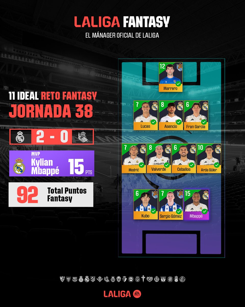 🌟 Este es el XI IDEAL del #RetoFantasyDAZN de la J38.

✍️ ¿Cuántos puntos sumaste? 

#LALIGAEASPORTS | #LALIGAFANTAS8