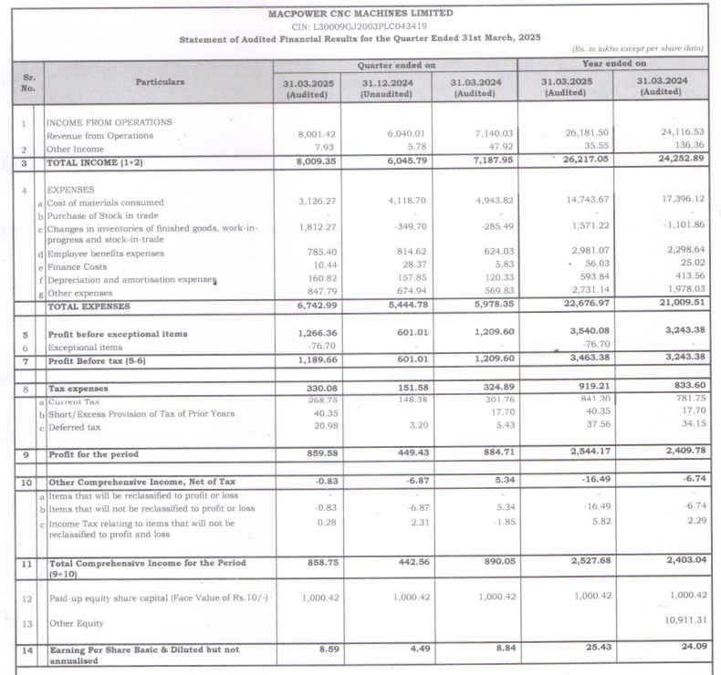 AlphaWealth000's tweet image. 🧵 Results Dated - 29th May'25
🔄 Please RT if this thread adds value—it helps us grow &amp;amp; reach more investors! ♻️

🚀 #MACPOWER Macpower CNC Machines Q4'25 &amp;amp; FY25 Results (YoY)

- Failed to achieve the FY25 topline guidance
- Exceptional Item of Rs 0.76 Cr in Q4
- Final dividend