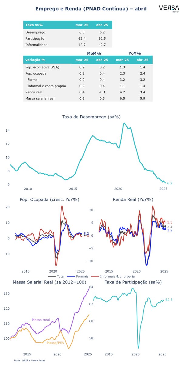 🇧🇷 👷📉
A taxa de desemprego de abril veio em 6.6%,  abaixo do consenso (6.9%).

C/ ajuste sazonal foi 6.2% (-0.1 p.p ante mês anterior).

Pop. ocupada: +0.4% MoM (+2.4% YoY).

Tx particip.: 62.5% (+0.1 p.p MoM).

Renda real: -0.1% MoM (+3.4% YoY).

🔍 Confira!