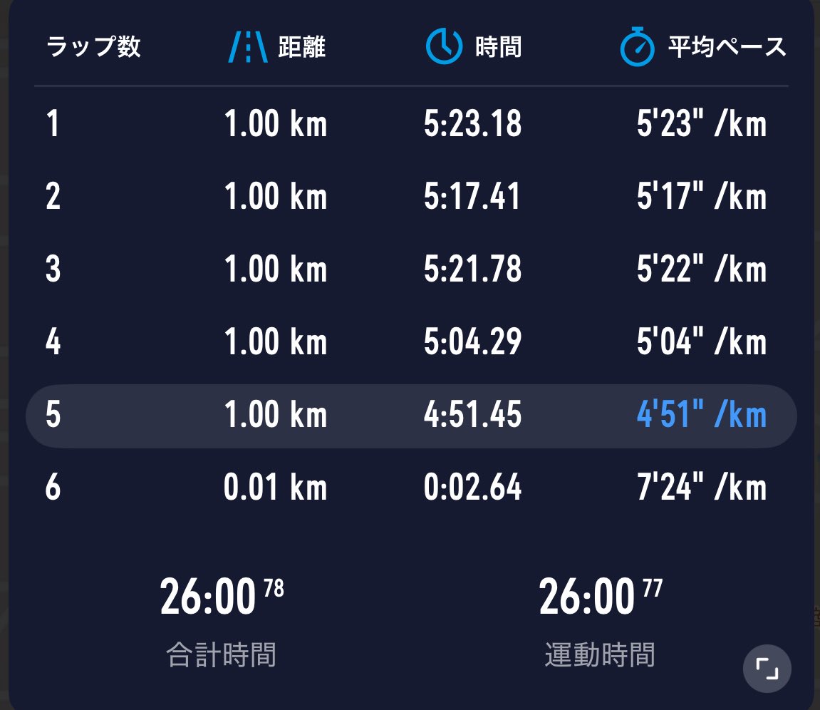 今日は！

時間がなくて5キロで終了RUN
走ってる場所はいつもと同じ😆

涼しいからめちゃ走りやすい！
距離短いけど今日も最高ーーーー👍
