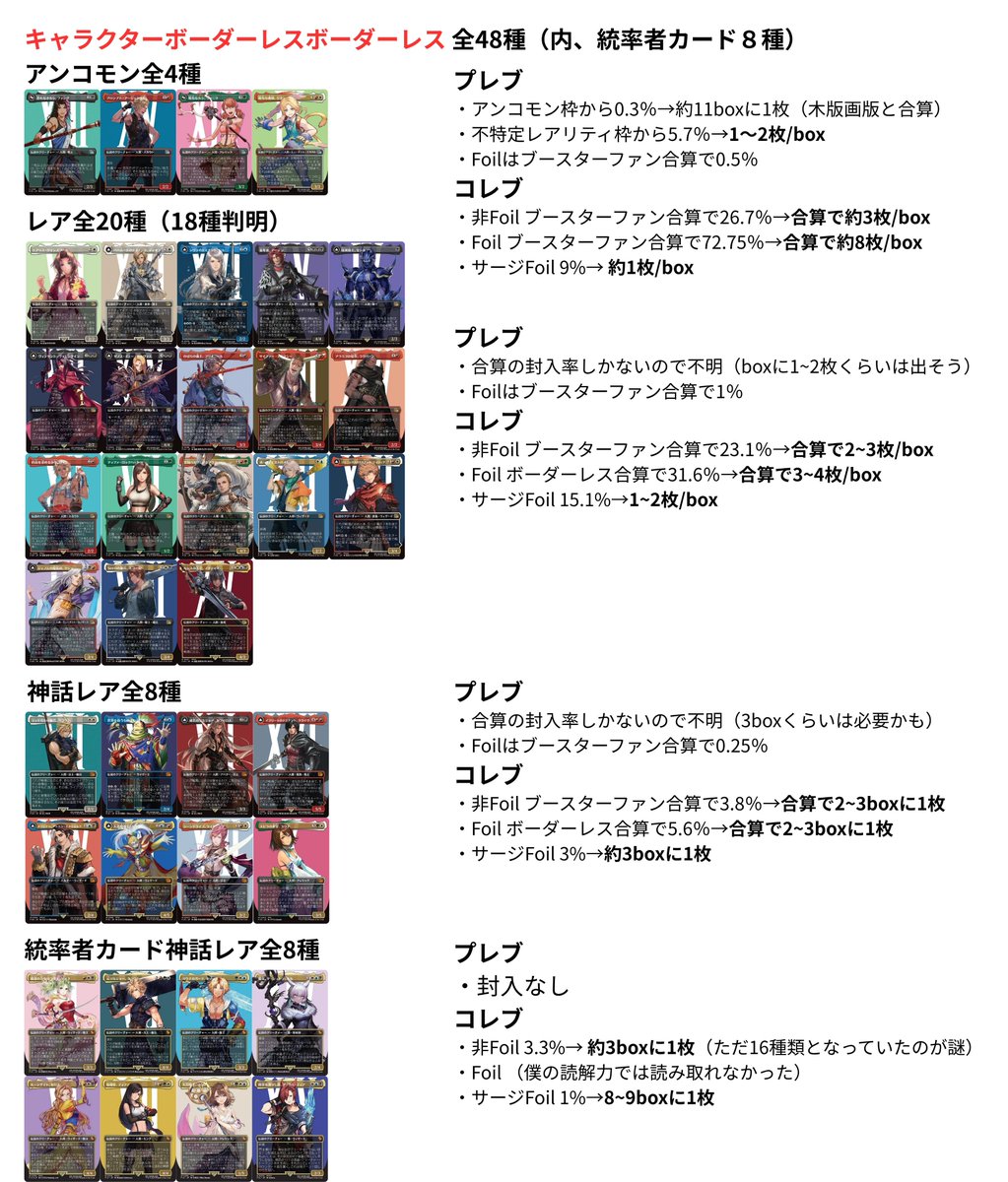 MTGファイナルファンタジー キャラクターボーダーレスは48種中46種判明