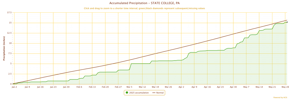 While it has been a relatively wet Spring across Central PA, State College is still running just under a half of an inch below normal for year-to-date accumulated precipitation. #PAwx