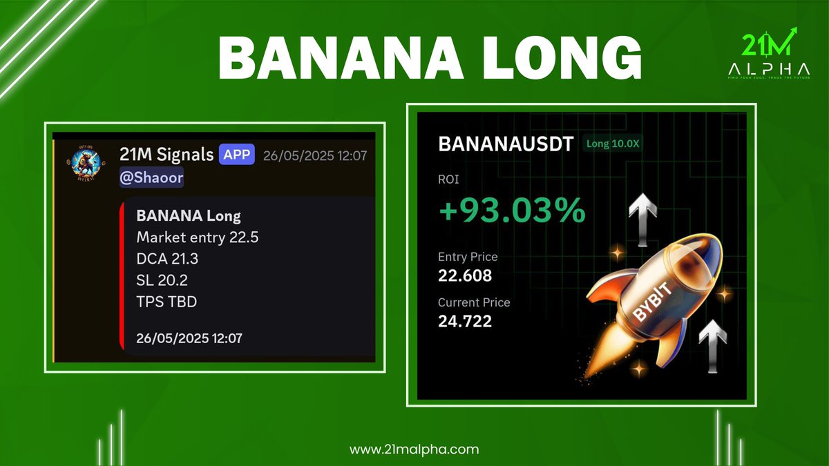 $BANANA long trade was shared by <a href="/TraderShaoor/">Shaoor</a> and it played out perfectly! Another flawless move—members are printing gains nonstop! 🚀

Join us: 21mtechnicals.com/plan 

#BTC #Binance #TRUMP #ETH #Bybit #INJ #GOLD