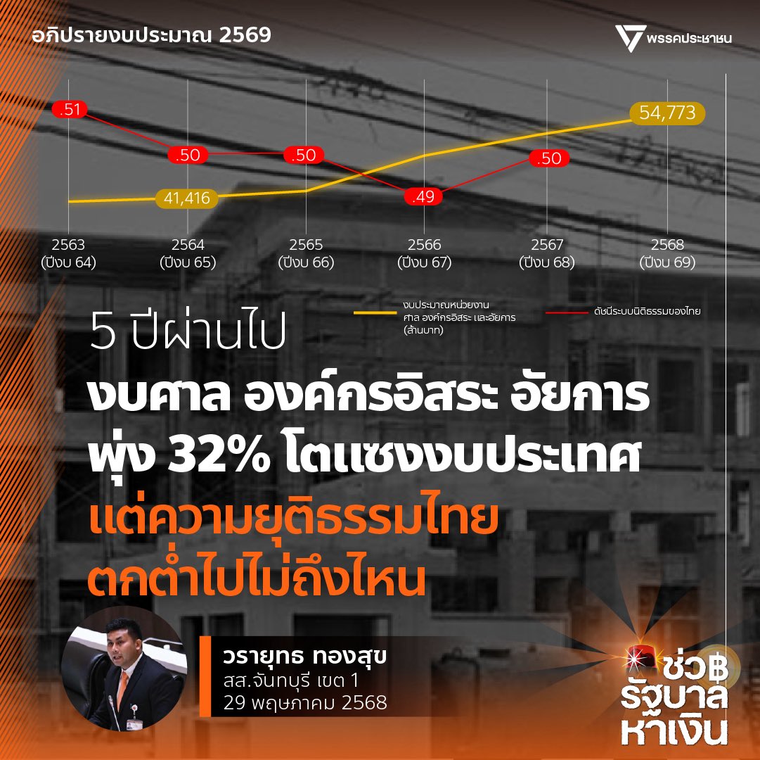 [ 5 ปีผ่านไป งบศาลและองค์กรอิสระพุ่งขึ้น 32% โตแซงงบประเทศ แต่ความยุติธรรมไทยตกต่ำไปไม่ถึงไหน ]

วรายุทธ ทองสุข <a href="/BewWarayut/">วรายุทธ ทองสุข - Warayut Tongsuk</a> สส.จันทบุรี เขต 1 พรรคประชาชน อภิปรายถึงงบประมาณของหน่วยงานศาลและองค์กรอิสระ ซึ่งเป็นองค์กรตรวจสอบการใช้อำนาจทั้งฝ่ายบริหารและฝ่ายนิติบัญญัติ