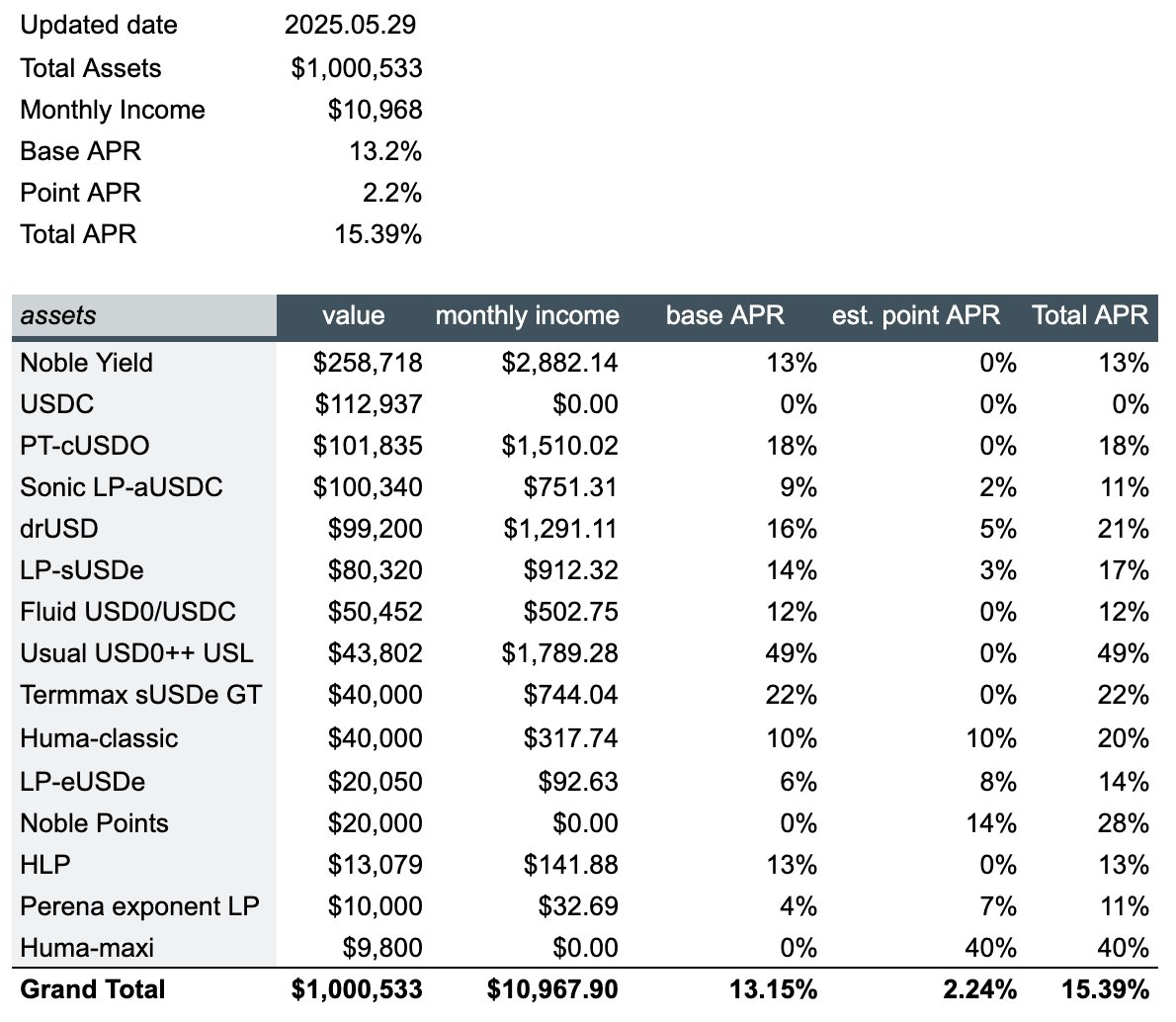 百万美金 DeFi 记录 - Day 1

2025.05.29 Snapshot｜账户资产 $1M｜预计年化收益 15.39%

今天是记录的第一天，主要解释一下记录的图表和收益的计算方式。接下来我会每两周更新一次资产详情，并实时分享每天的操作思路。

📊 图表顶部是账户总览，包括：
 - 当前总资产（约 100 万美金）
 -