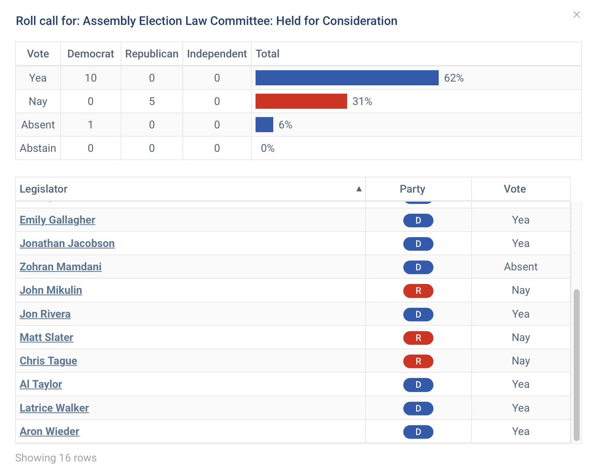 UnitingNYS's tweet image. 🚨 News Flash 🚨

Yesterday, Assembly Bill A5263, sponsored by Assemblyman Chris Tague, was scheduled for a hearing in the Election Law Committee. This bill aimed to empower New Yorkers with the ability to recall statewide elected officials, finally putting real accountability in…