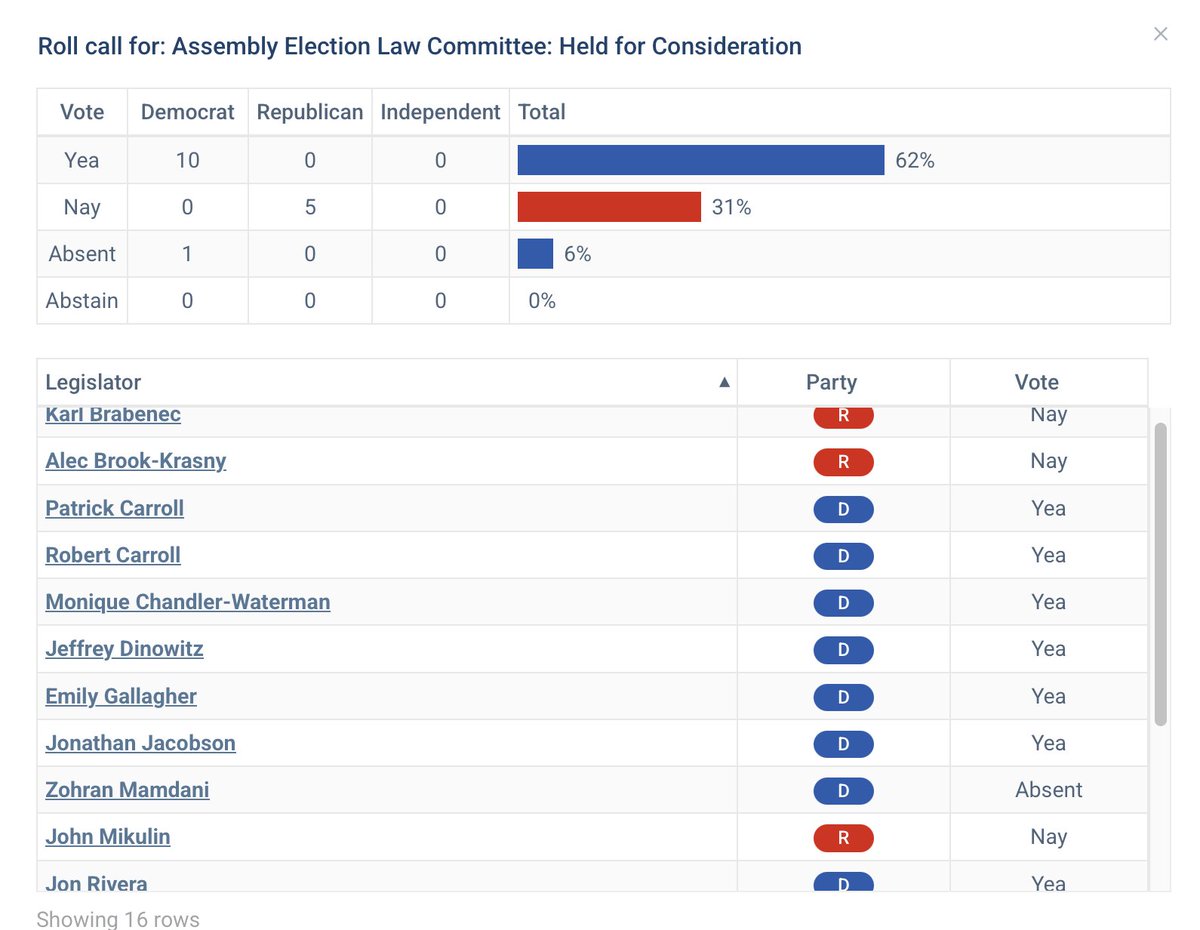 UnitingNYS's tweet image. 🚨 News Flash 🚨

Yesterday, Assembly Bill A5263, sponsored by Assemblyman Chris Tague, was scheduled for a hearing in the Election Law Committee. This bill aimed to empower New Yorkers with the ability to recall statewide elected officials, finally putting real accountability in…