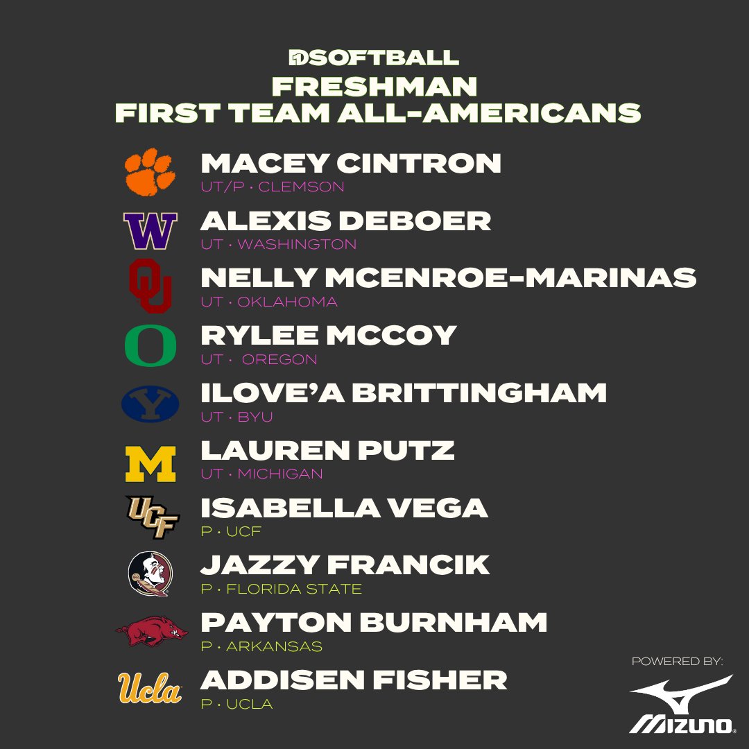D1Softball (@d1softball) on Twitter photo Meet the D1Softball Freshman First Team All-Americans for the 2025 season.
Presented by <a href="/MizunoSportsUSA/">Mizuno Team Sports USA</a>
π d1softball.com/2025-d1softbalβ¦
(1/2) Meet the D1Softball Freshman First Team All-Americans for the 2025 season.
Presented by <a href="/MizunoSportsUSA/">Mizuno Team Sports USA</a>
π d1softball.com/2025-d1softbalβ¦
(1/2)