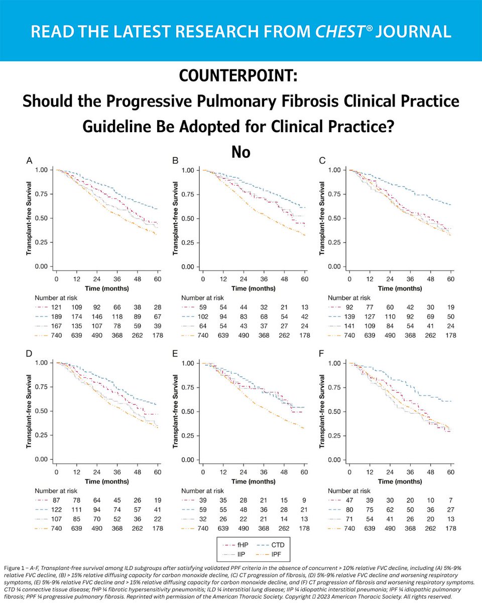 CHEST (@accpchest) on Twitter photo Should recent guidelines on the management of progressive #PulmonaryFibrosis be implemented into clinical practice? No
Read an argument against implementation, and the opposing viewpoint, in the May issue: hubs.la/Q03p8LgD0
#MedEd #MedTwitter #PF Should recent guidelines on the management of progressive #PulmonaryFibrosis be implemented into clinical practice? No
Read an argument against implementation, and the opposing viewpoint, in the May issue: hubs.la/Q03p8LgD0
#MedEd #MedTwitter #PF