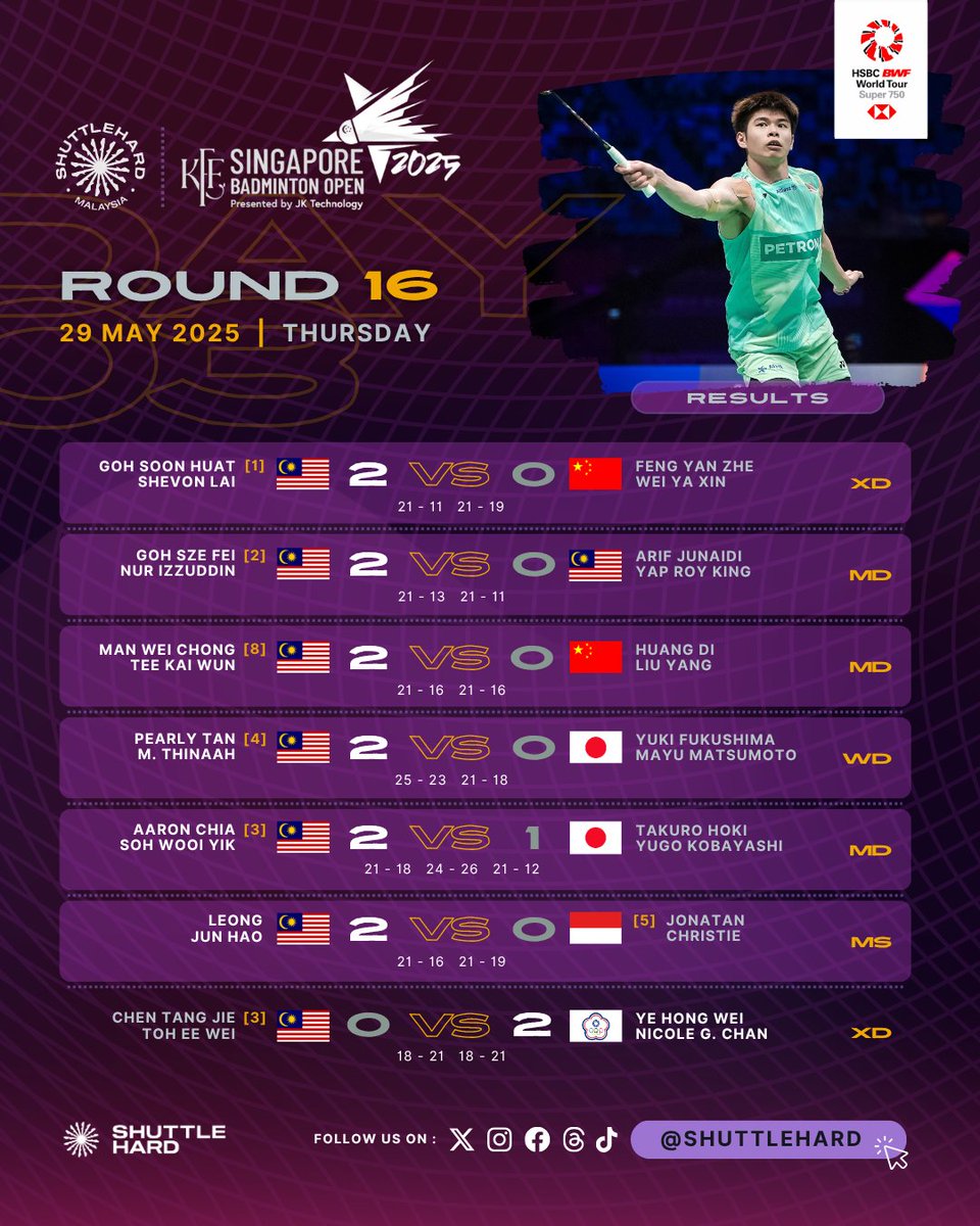 ShuttleHard's tweet photo. Rumusan Perlawanan #SingaporeOpen2025 
Hari Ketiga | Pusingan Kedua

Kem #BadmintonMalaysia 🇲🇾 hampir mendapat markah penuh hari ini selepas memenangi 0⃣6⃣ daripada 0⃣7⃣ perlawanan.

0⃣2⃣ daripada 0⃣8⃣ wakil yang tidak berjaya ke Suku Akhir Terbuka Singapura 🇸🇬; Arif Junaidi/Yap Roy King yang tewas kepada gandingan No.1 Dunia dalam pertembungan 🇲🇾🆚🇲🇾 dan Beregu Campuran No.1 negara.

📸 Xiamen2025 Organizing Committee

#KFFSBO2025 
#UNBRKBL 
#ShuttleHard