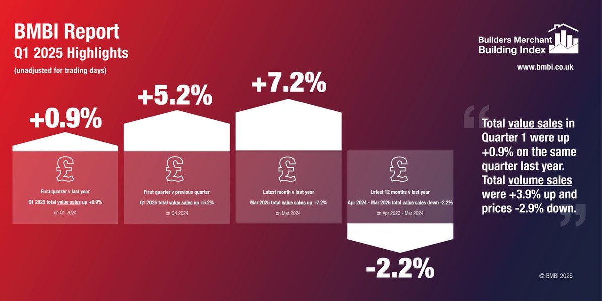 Builders' merchants Q1 results were boosted by March sales, according to the latest data from <a href="/TheBMBI/">BMBI</a> 
insightdiy.co.uk/news/bmbi-buil… #buildersmerchants #building #construction #buildingsupplies #homeimprovement #tradespeople #bmbi