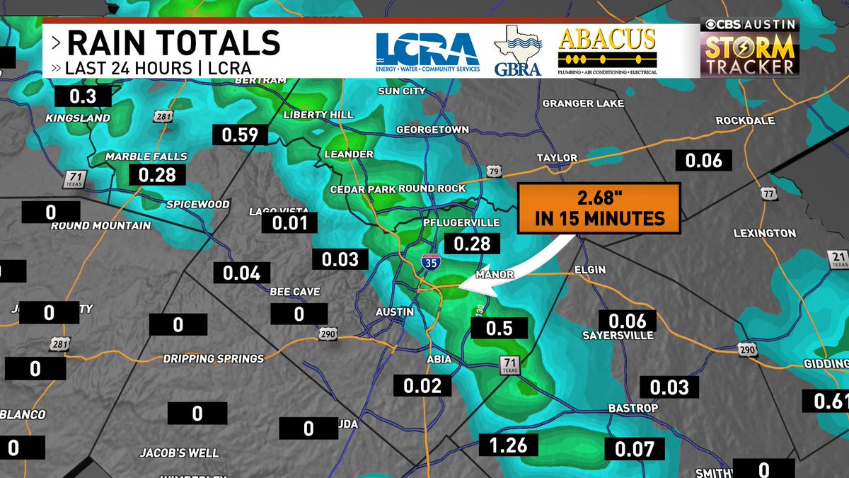 Someone correct me if I'm wrong, but a rain gauge in east Austin (near Webberville Rd) might have picked up one of the highest rainfall rates ever recorded. 

2.68" was measured in 15 minutes at COA gauge 3310. That translates to an hourly rate of 10.72"/hr