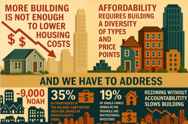 Why rezoning and building more will not fix affordability
Guest comments by Roy Attride
#RalPol <a href="/wakedems/">Wake County Democratic Party</a> <a href="/WakeDemWomen/">Dem. Women of Wake</a> <a href="/wake_y/">わけ</a> <a href="/wcbscnc/">Wake County Black Student Coalition</a> <a href="/WRAL/">WRAL NEWS in NC</a> <a href="/WNCN/">CBS 17</a> <a href="/ABC11_WTVD/">ABC11 EyewitnessNews</a> <a href="/SpecNews1RDU/">Spectrum News 1 RDU</a> 
Bluesky: bsky.app/profile/livabl…

Details: livableraleigh.com/why-rezoning-a…
